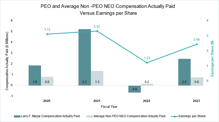 03.28.24 Second PEO -Avg Non PEO NEO Actual Pay.jpg